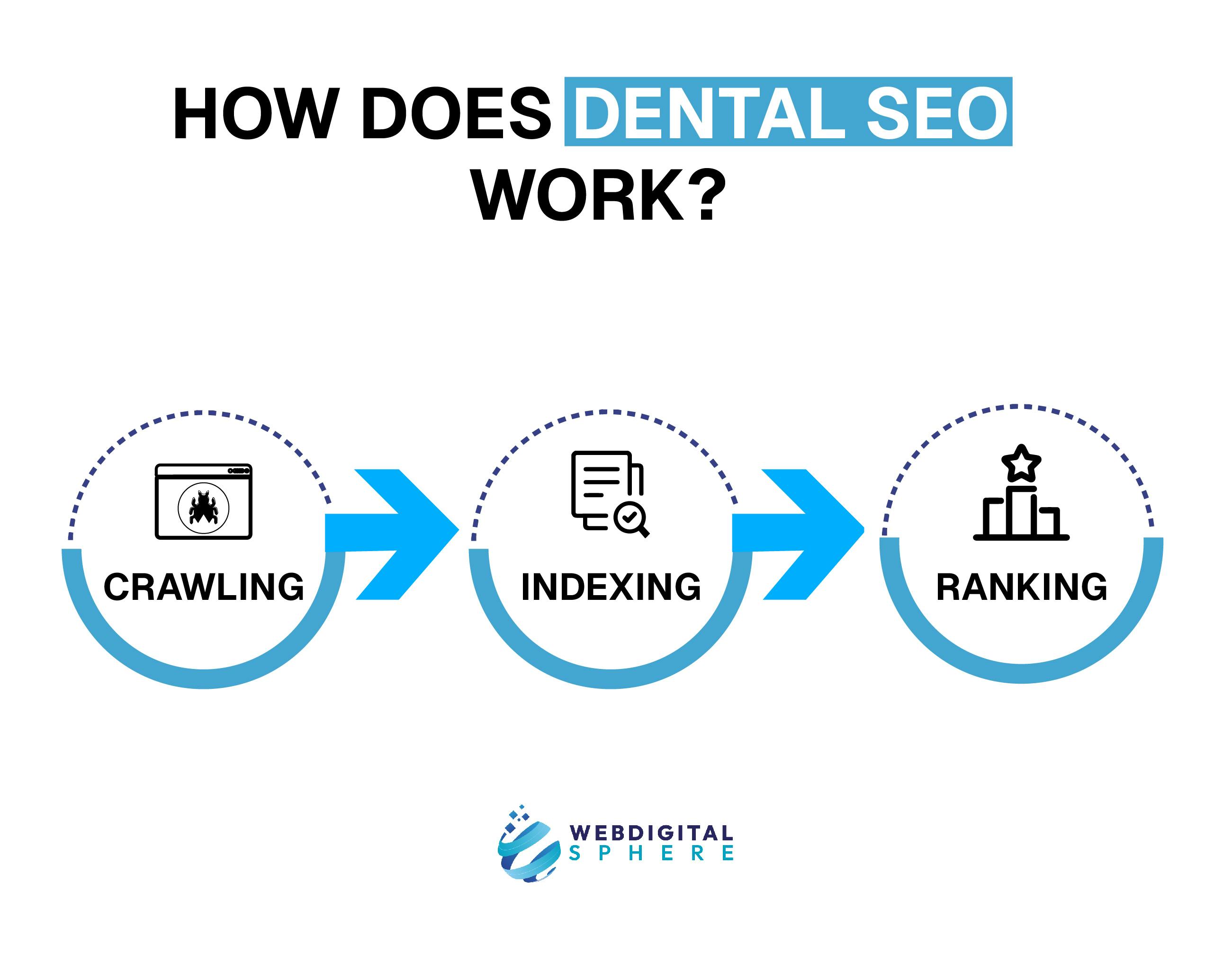 Dental SEO work using the best marketing strategies for dental practices that helps you in Crawling, Indexing and Ranking