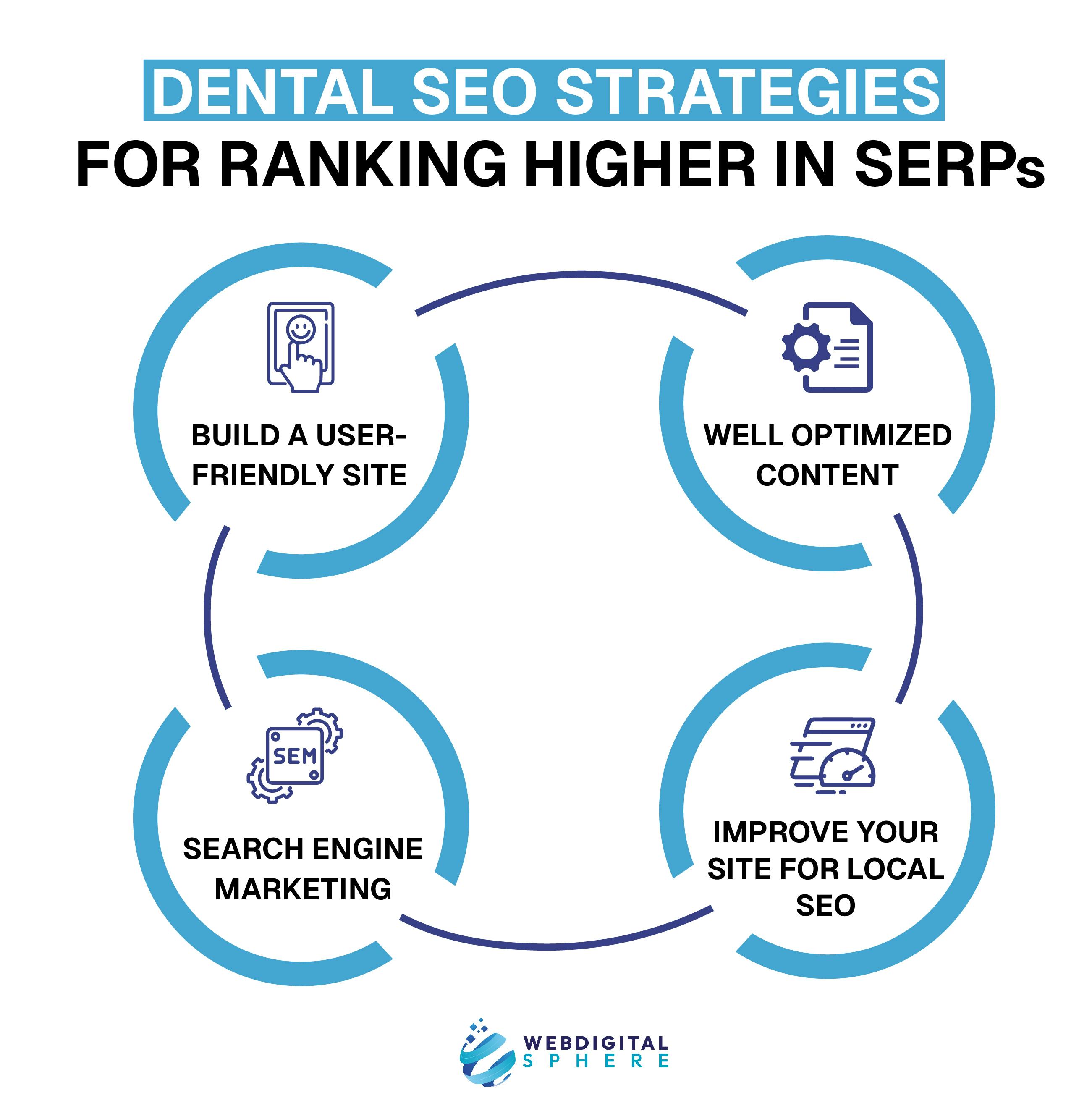 Dental SEO strategies for ranking higher in SERPs