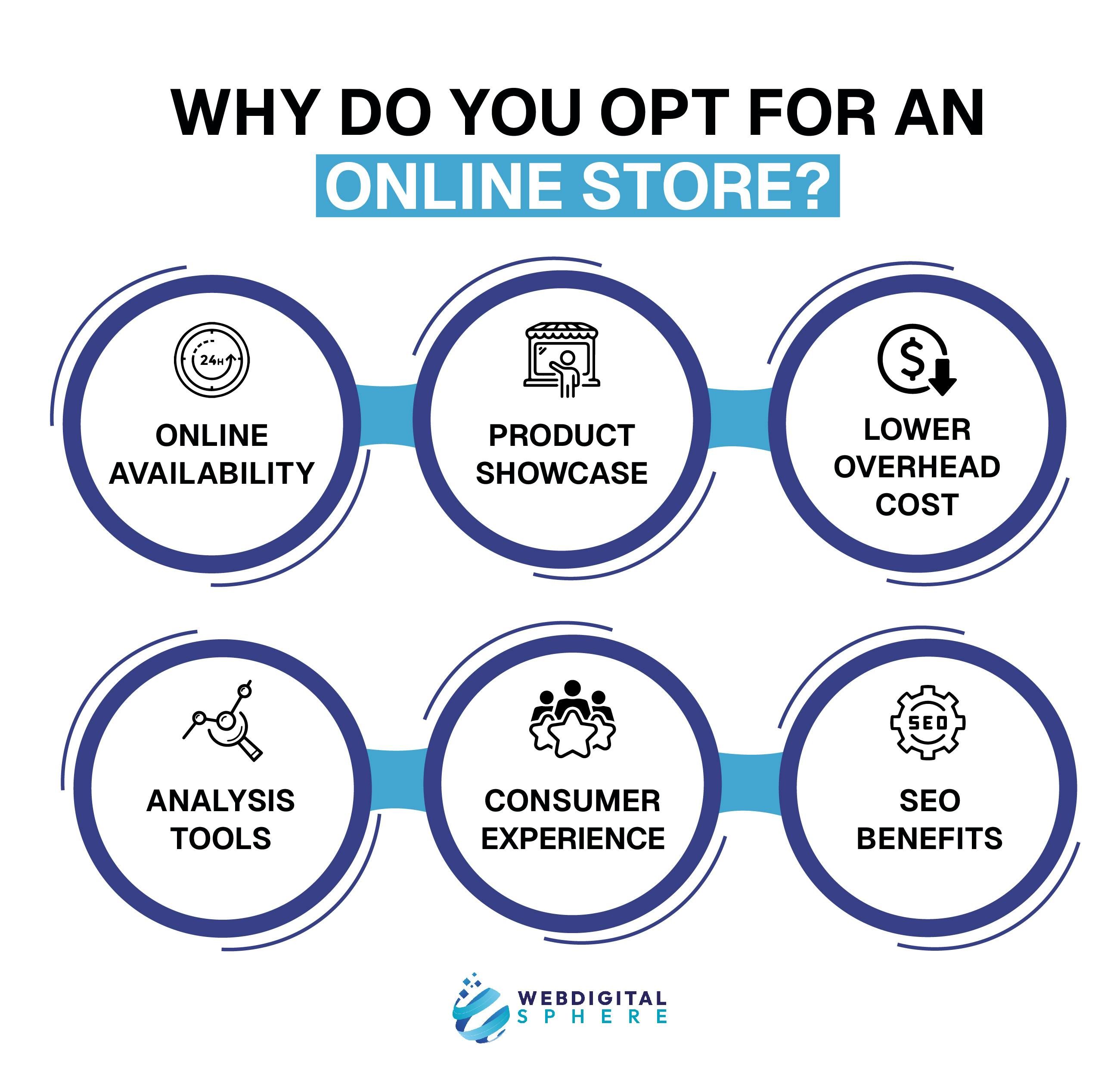 Online store helps you in 24/7 Online availability, Showcase your products and Cost effective ecommerce startgey 