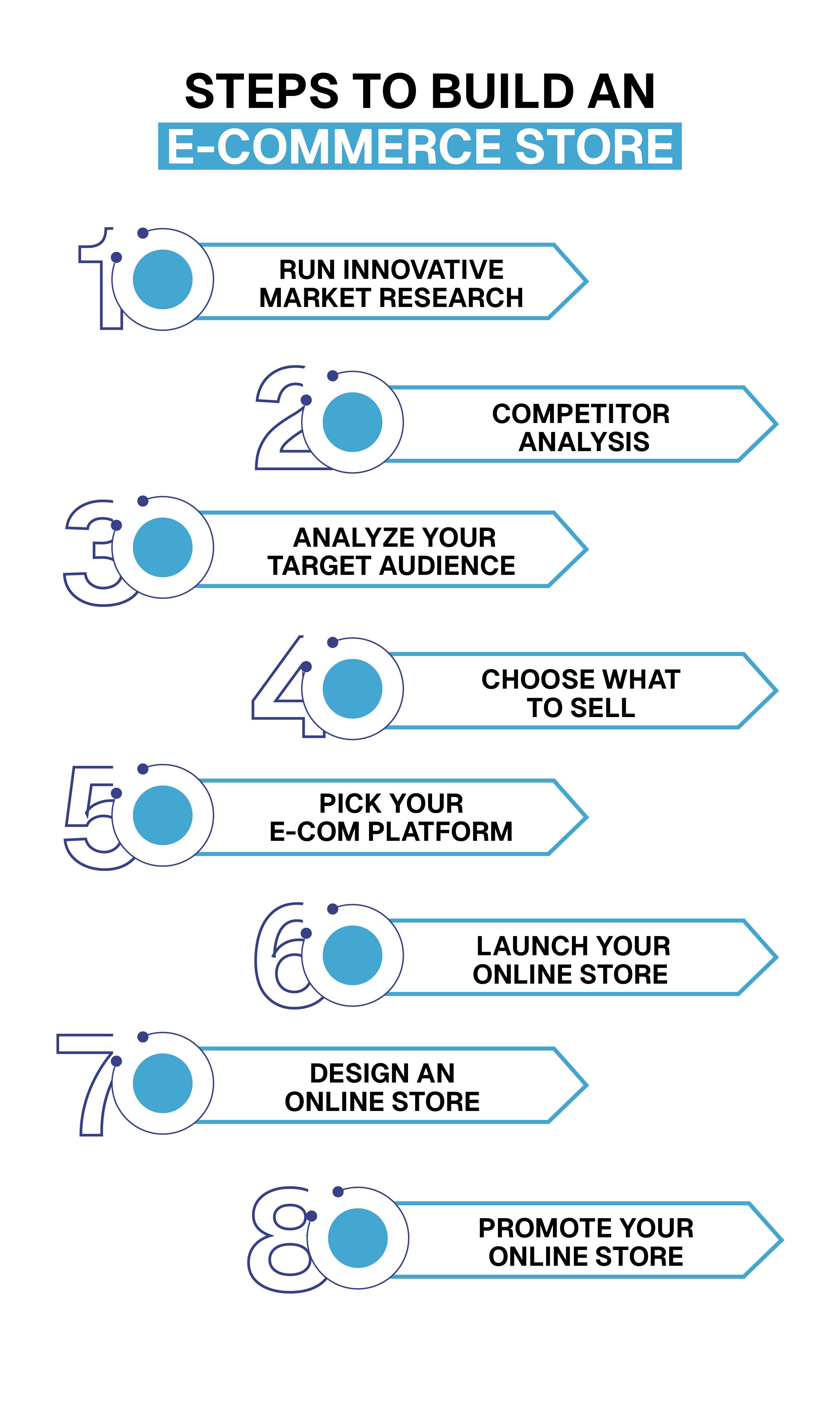 Steps to Build an E-commerce Store From the Analyze competitive factors and different ways of interacting with the intented audience.