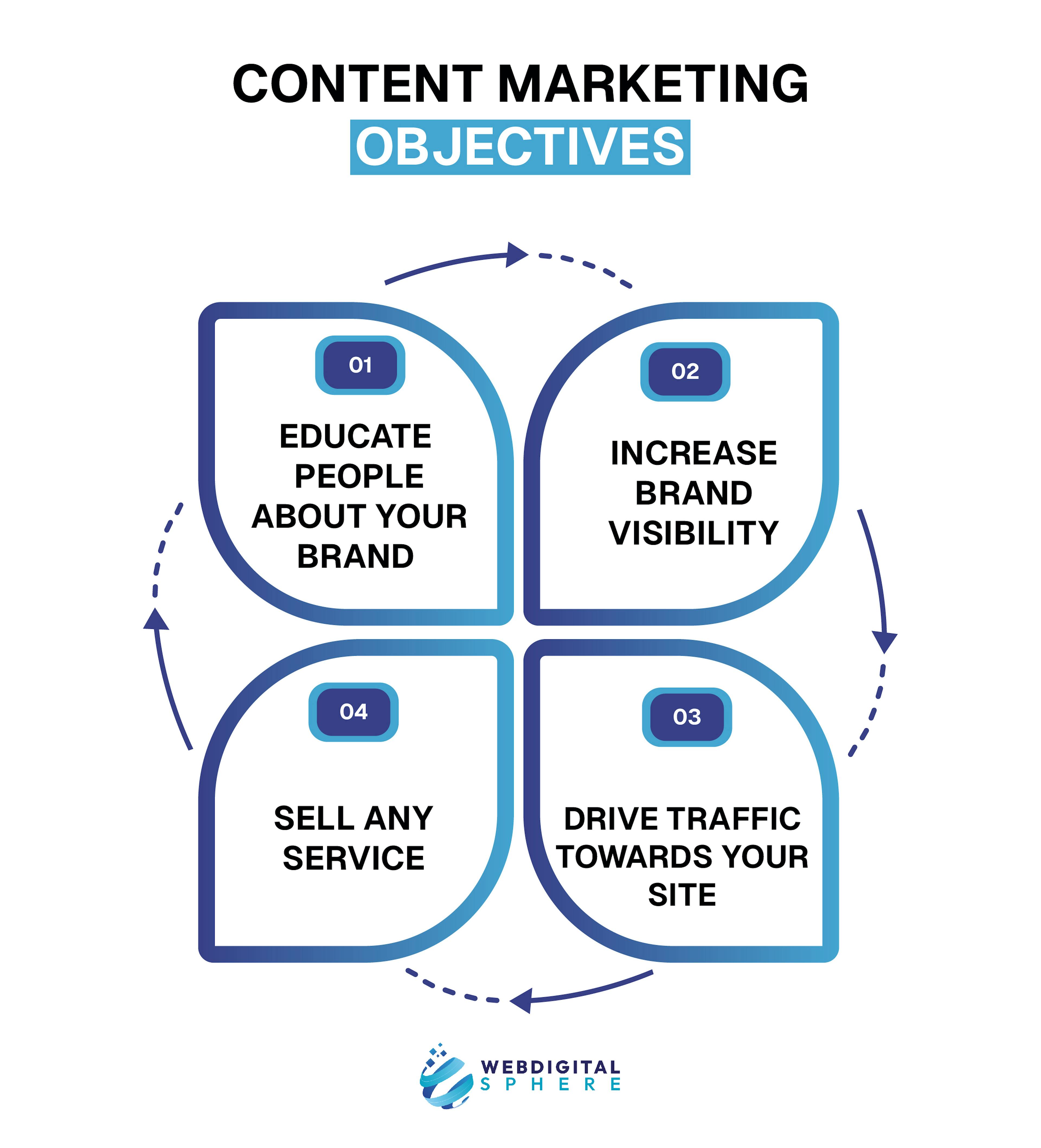 Content Marketing objectives for CEO's Guide to Content Marketing