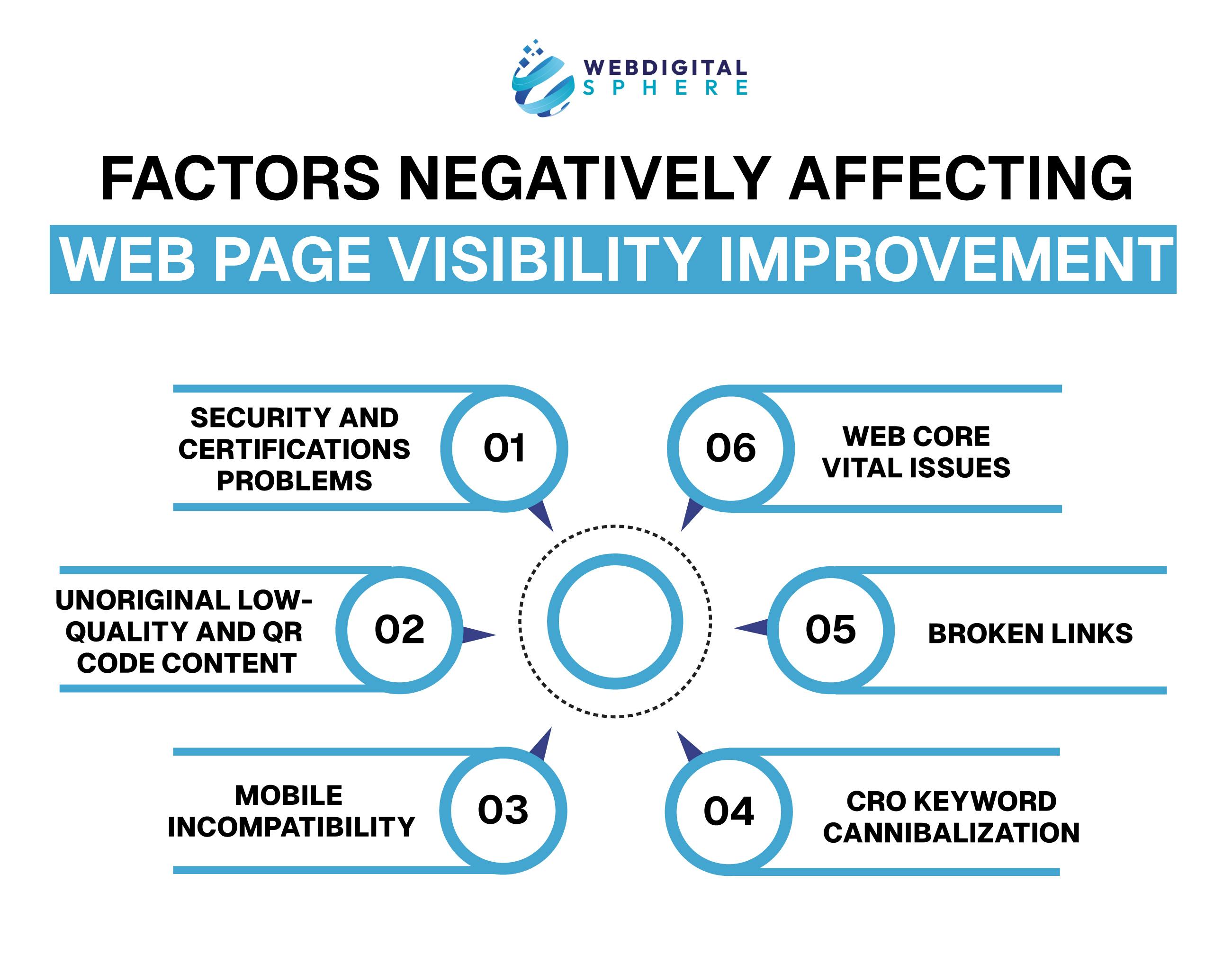 Factors Negatively Affecting Web Page Visibility Improvement Web Core Vital Issues, technical speed, Poor User Interaction and corrupted link