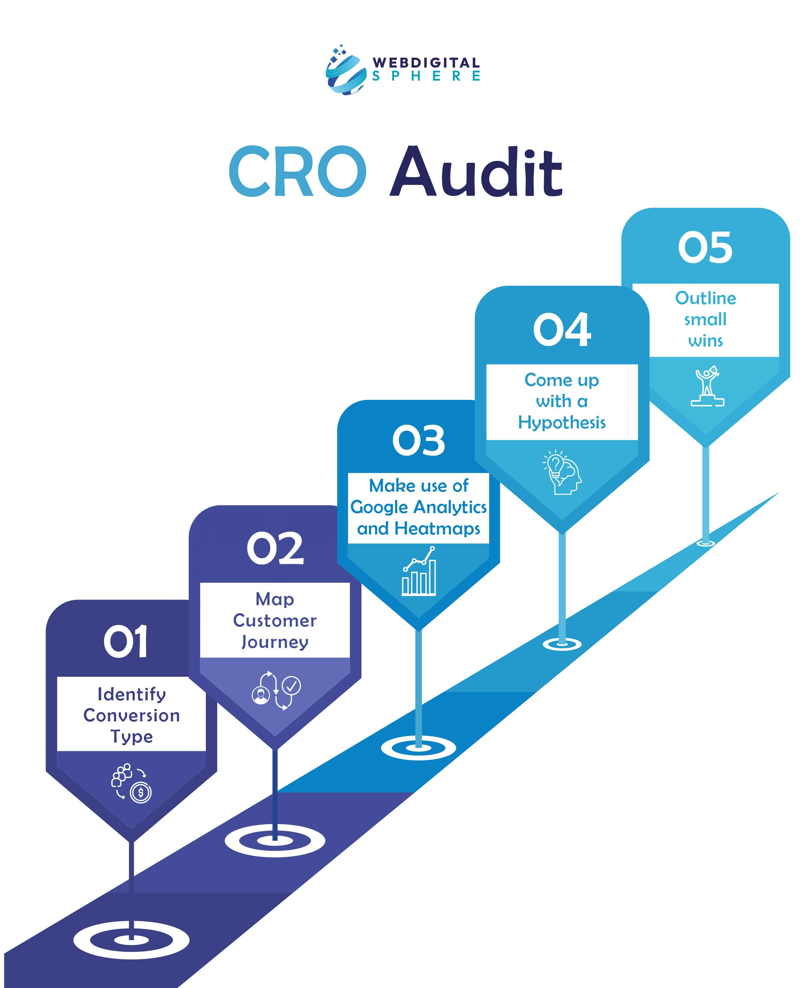 CRO web analytics and the most obvious conversion funnel analytics