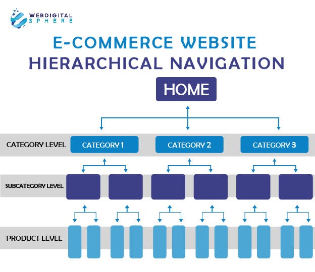 E-commerce Website Hierarchical Navigation