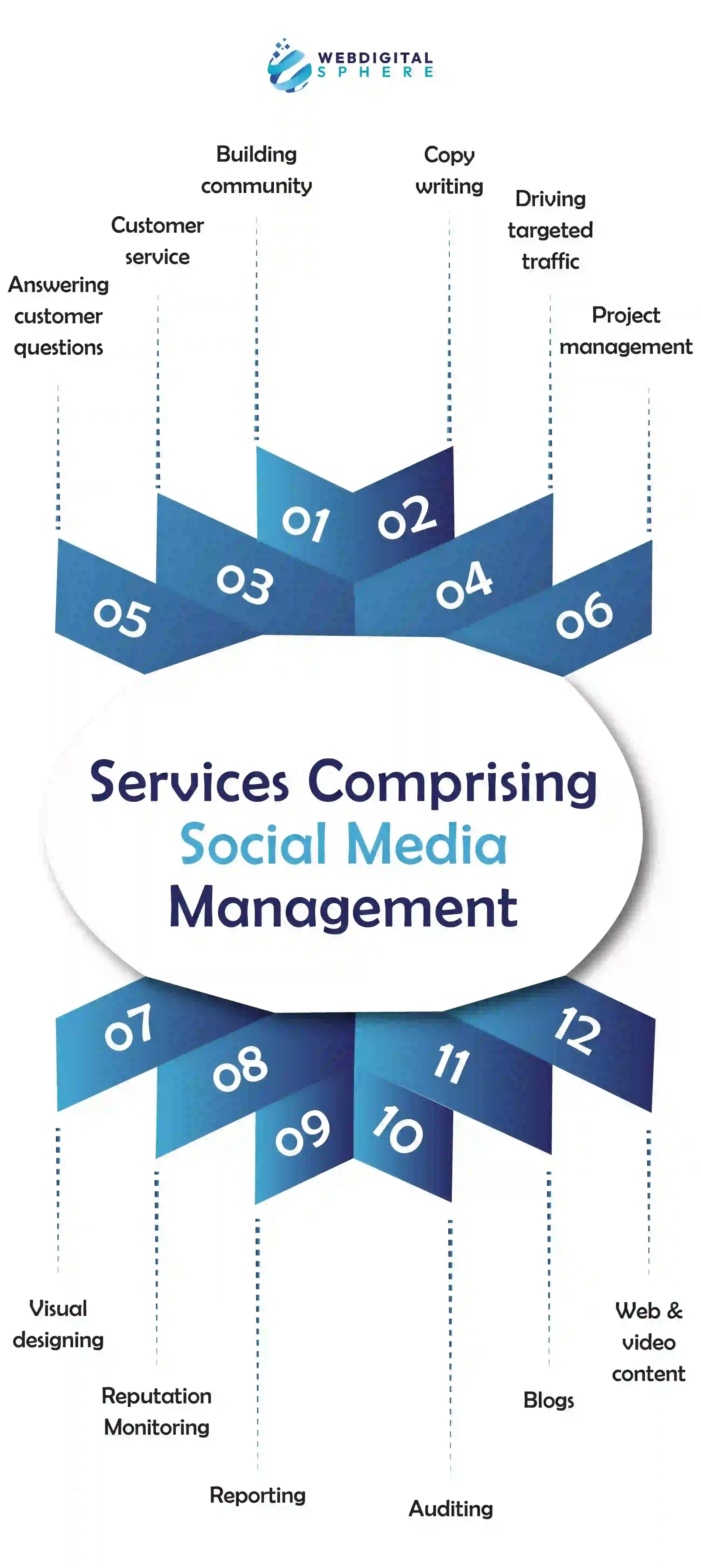 Services Comprising Social Media Management Brands that use social media well have increased levels of accomplishment in the marketplace