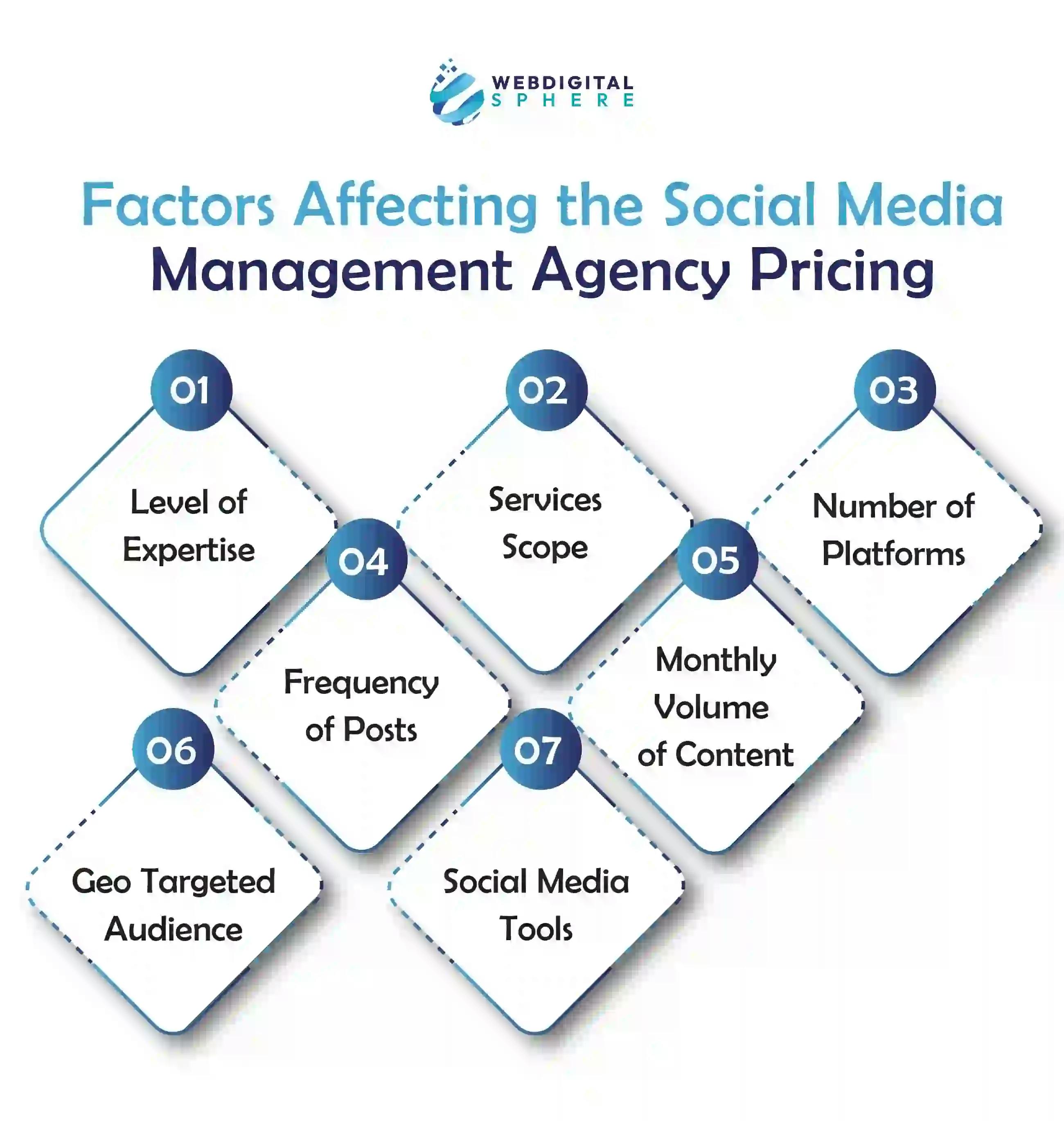 Social Media Agency Pricing Depends on the Level of Expertise, Services Scope, Social Media Management Cost, Social Media Manager Price and Monthly Volume of Content


