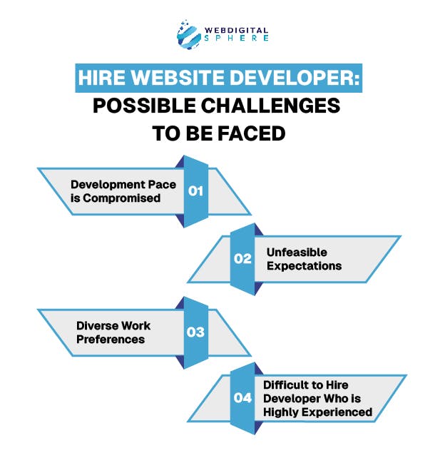 Hire Website Developer can create Possible Challenges to be Faced like Web Stack , Pace Compromised, Unfeasible Expectations in Finding a Good Web Developer, Road Path and lack of Highly Experienced