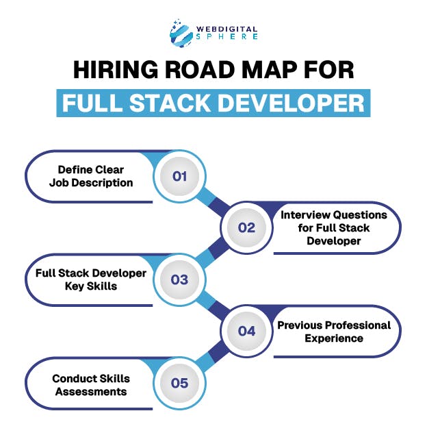 Hiring Road Map for Full Stack Developer road map for it , focuses on certain focal points that a full-stack developer must