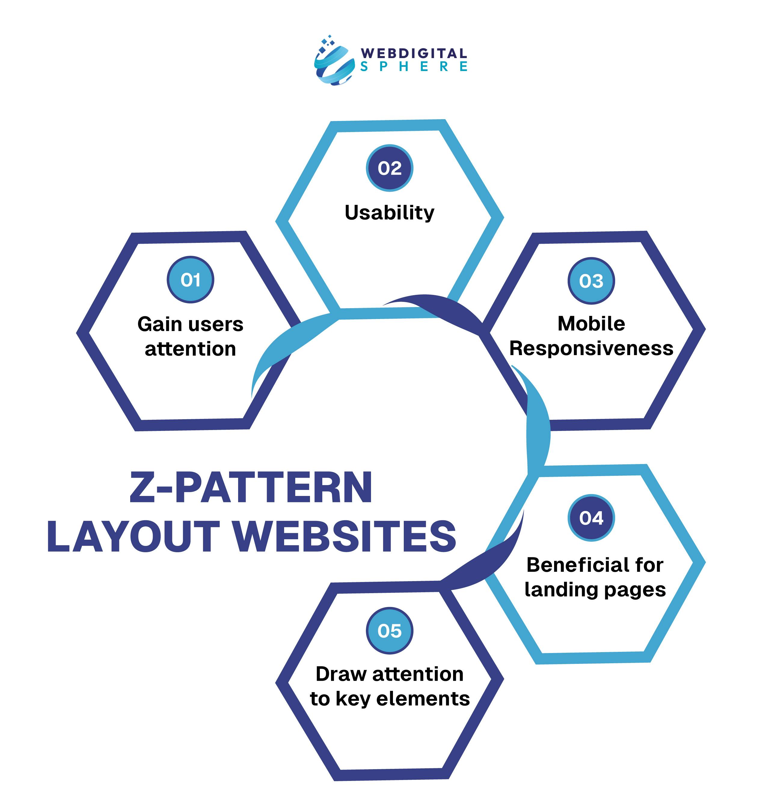 Z-pattern Layout Websites ensuring is this good content quality and components of responsive web design