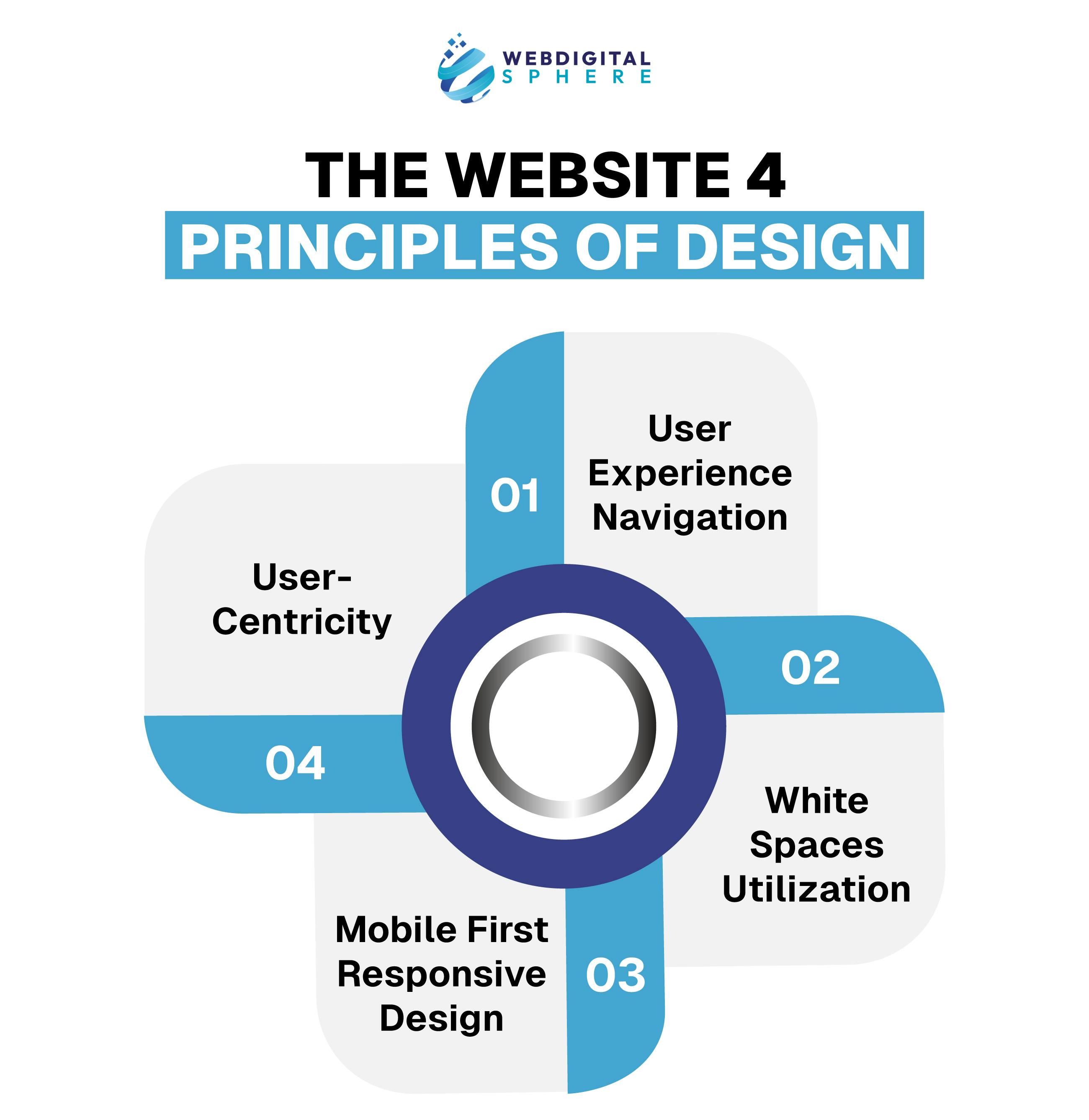 Website 4 Principles of Design included the User Experience Navigation, White Spaces Utilization, Mobile First Responsive Design and the User-Centricity