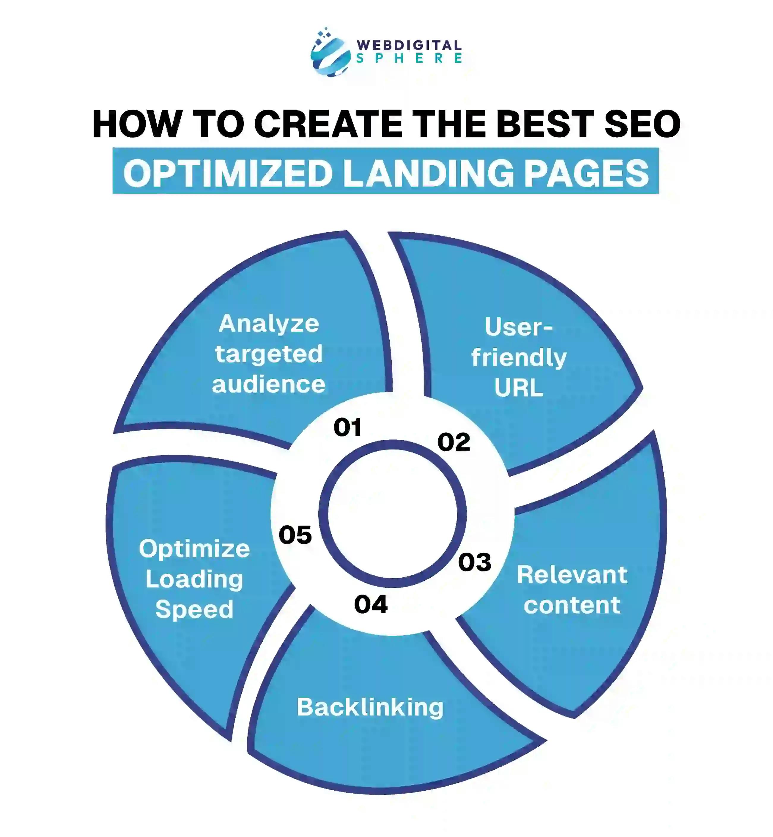 Best practices SEO Optimized landing pages for Target audience including content and mobile responsive design