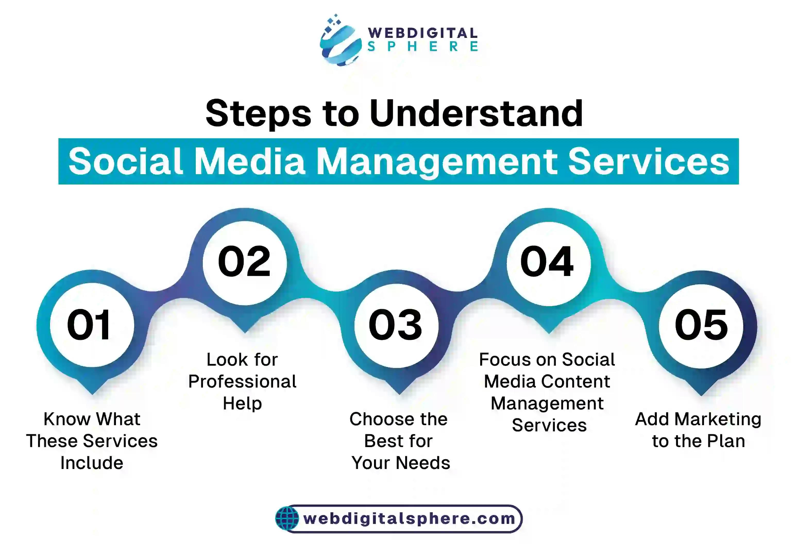 Steps to understand social media management services