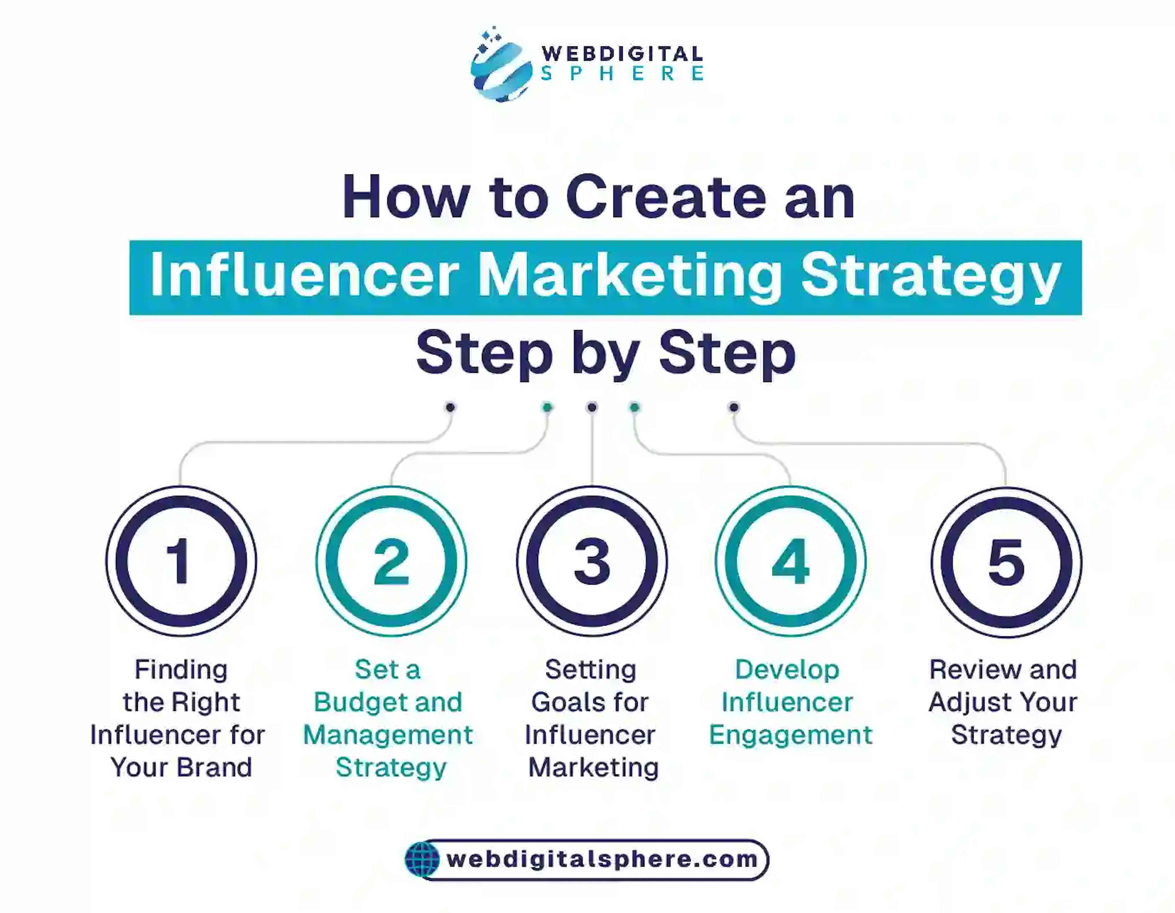 Step by step guide to implement influencer marketing strategies on your brand