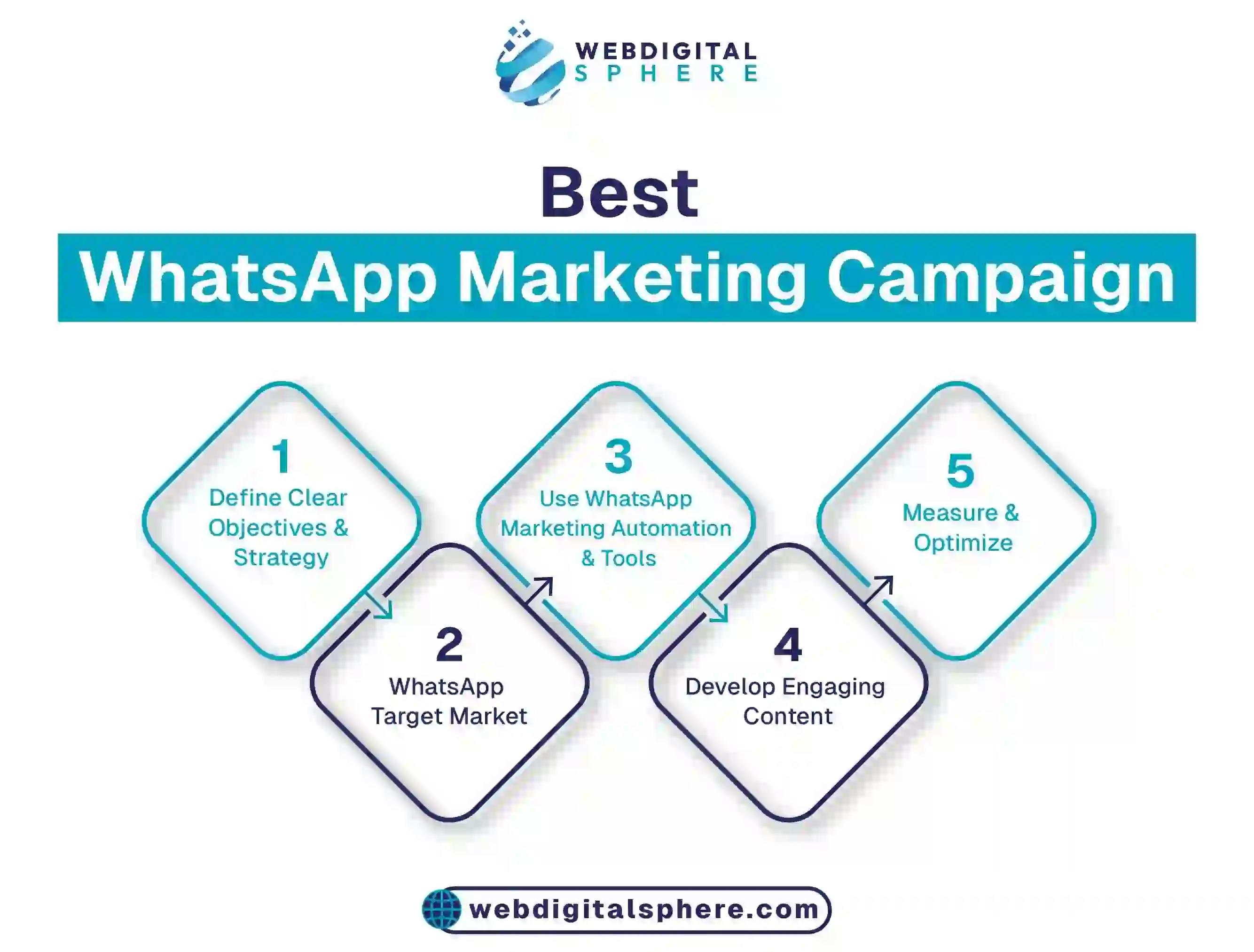 Running meta add WhatsApp marketing campaign