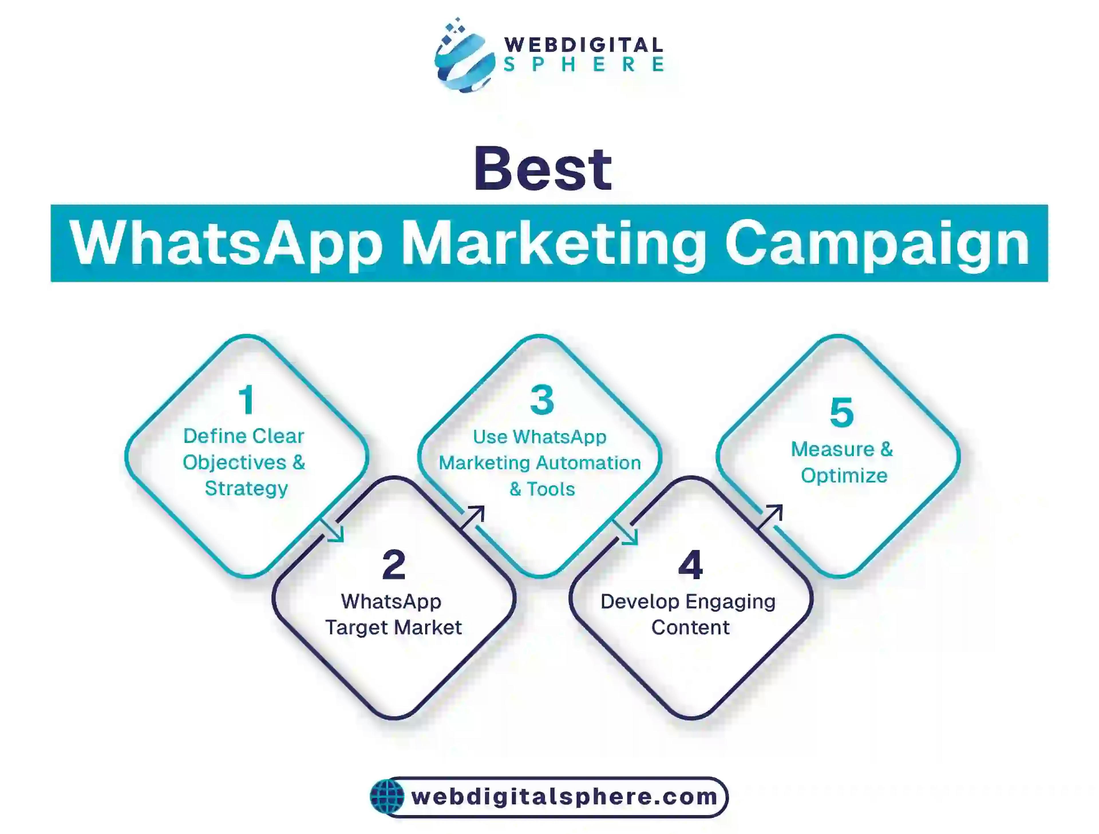 Running meta add WhatsApp marketing campaign