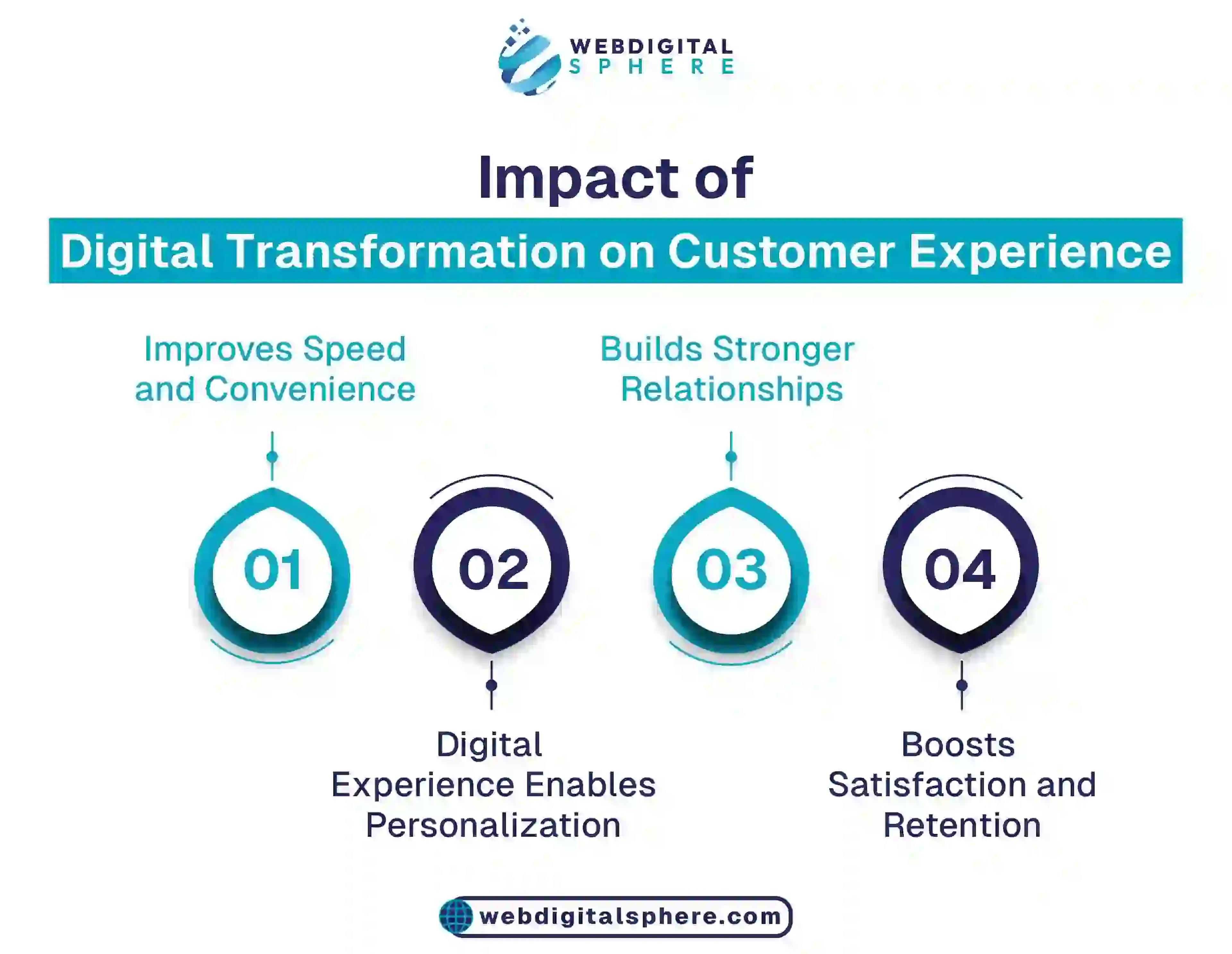 Impact of digital transformation customer experience