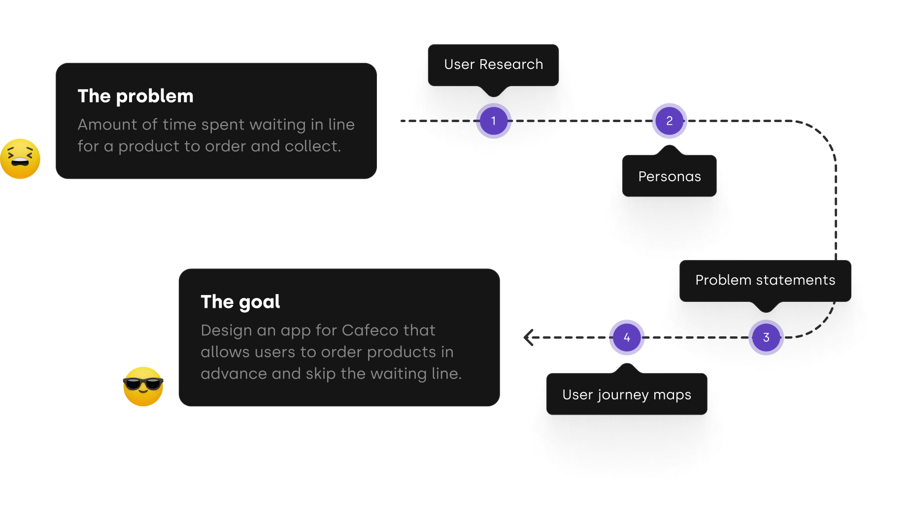 the problem - the goal