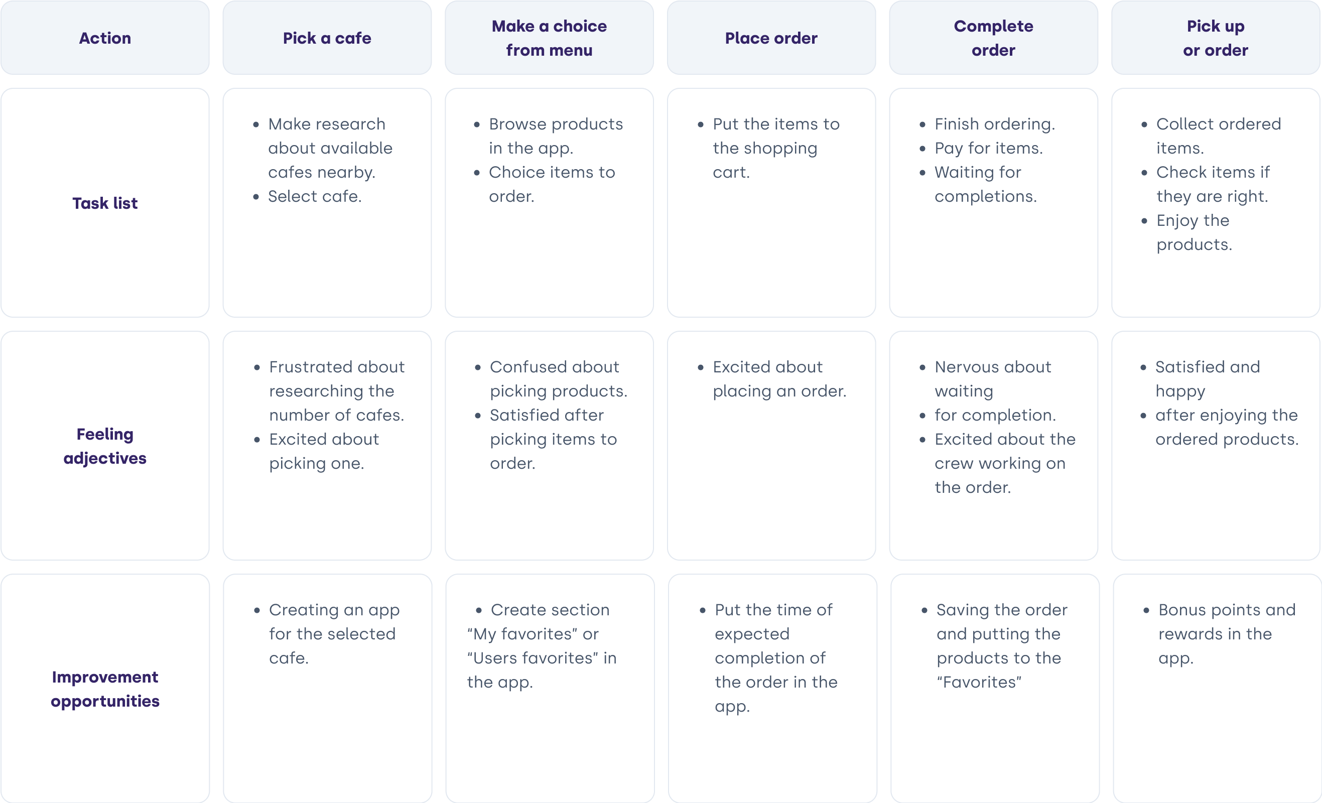 User journey map