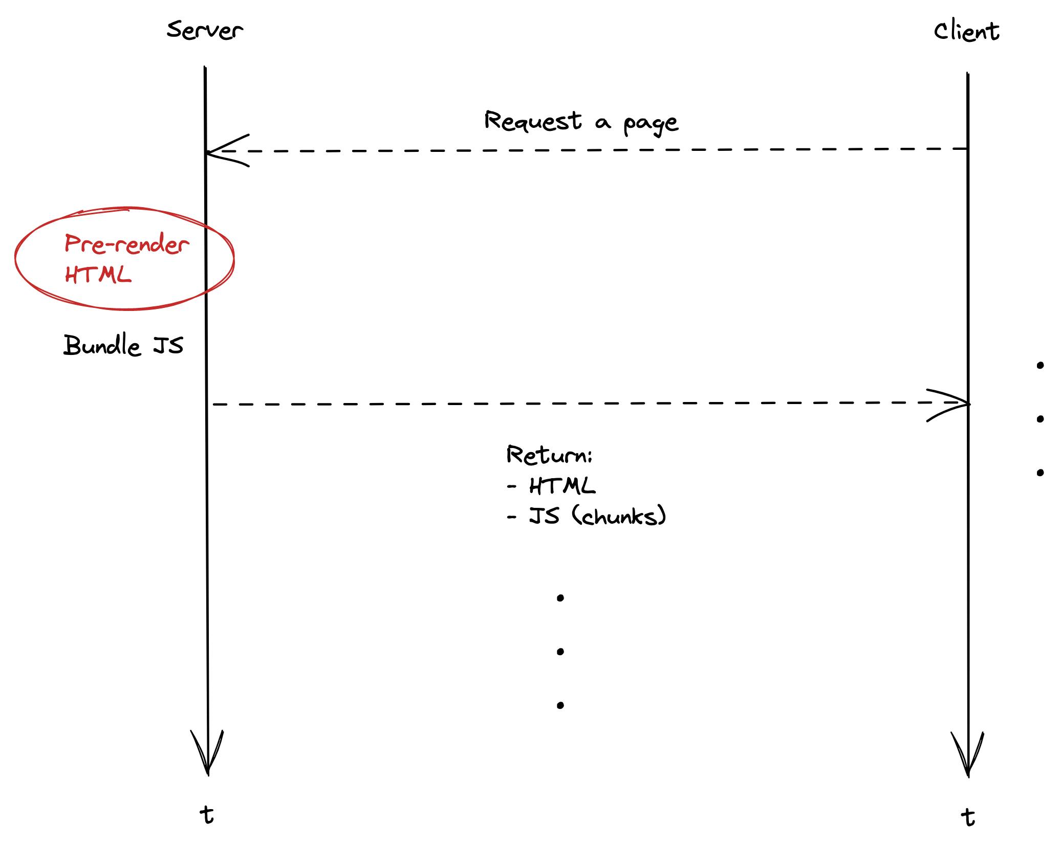 SSR time chart