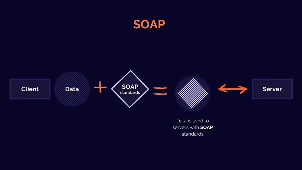 Diagram labeled SOAP showing data sent between a client and server using SOAP standards