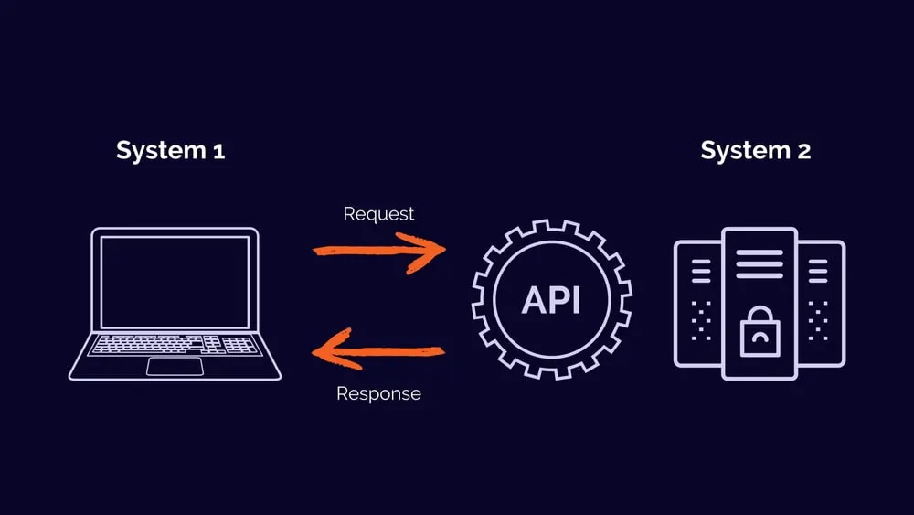 Diagram showing request and response flow between two systems through an API