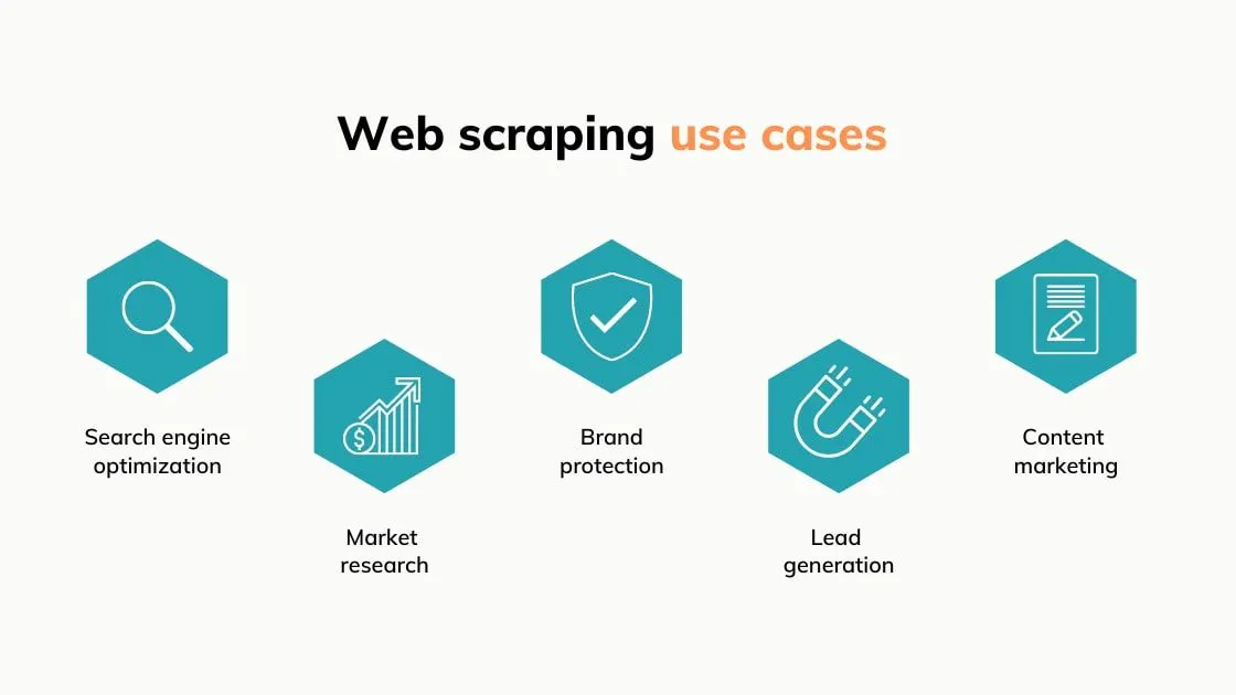 Infographic listing web scraping use cases: SEO, market research, brand protection, lead generation, and content marketing