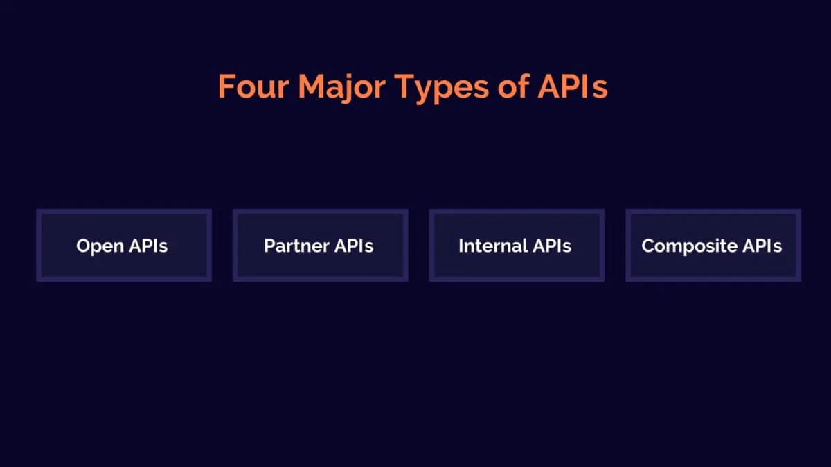 Slide listing four major types of APIs: open, partner, internal, and composite