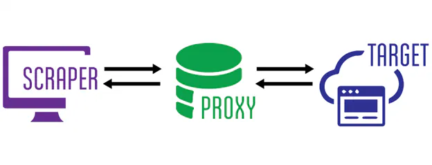 Diagram showing a scraper routing requests through a proxy to a target website