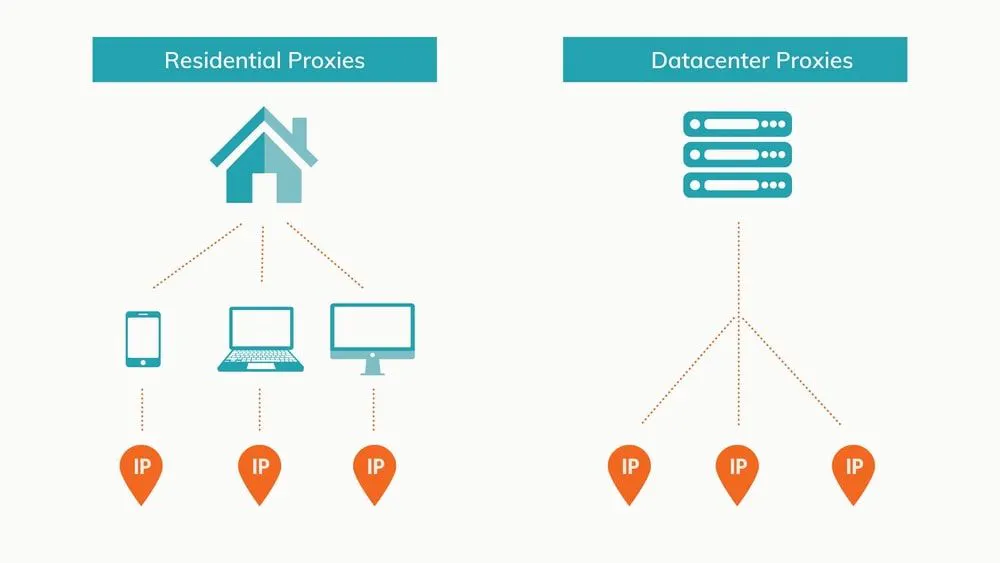 Diagram comparing residential proxies and datacenter proxies with device and server icons