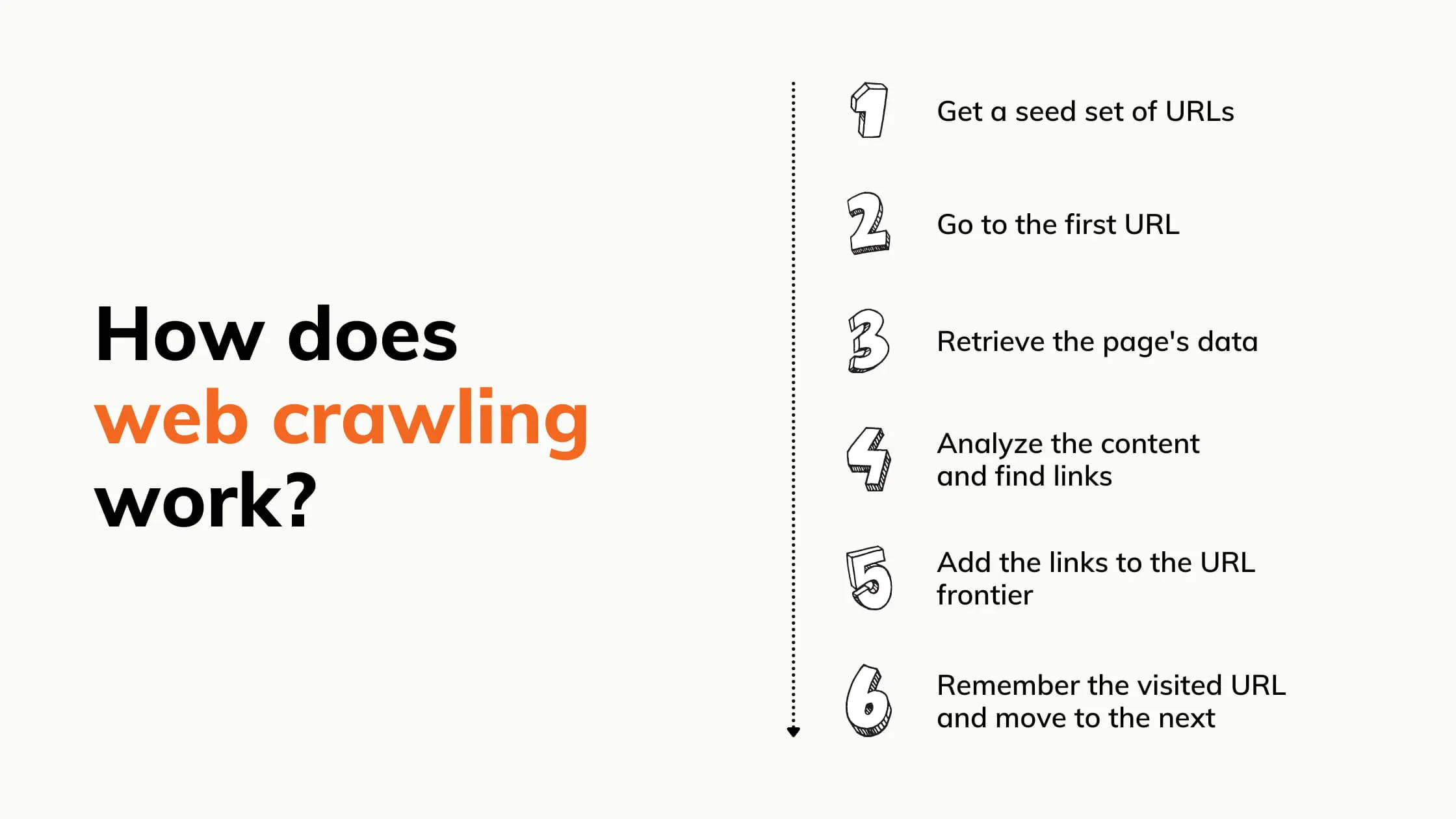 Step-by-step graphic explaining a web crawling workflow from seed URLs to discovering links