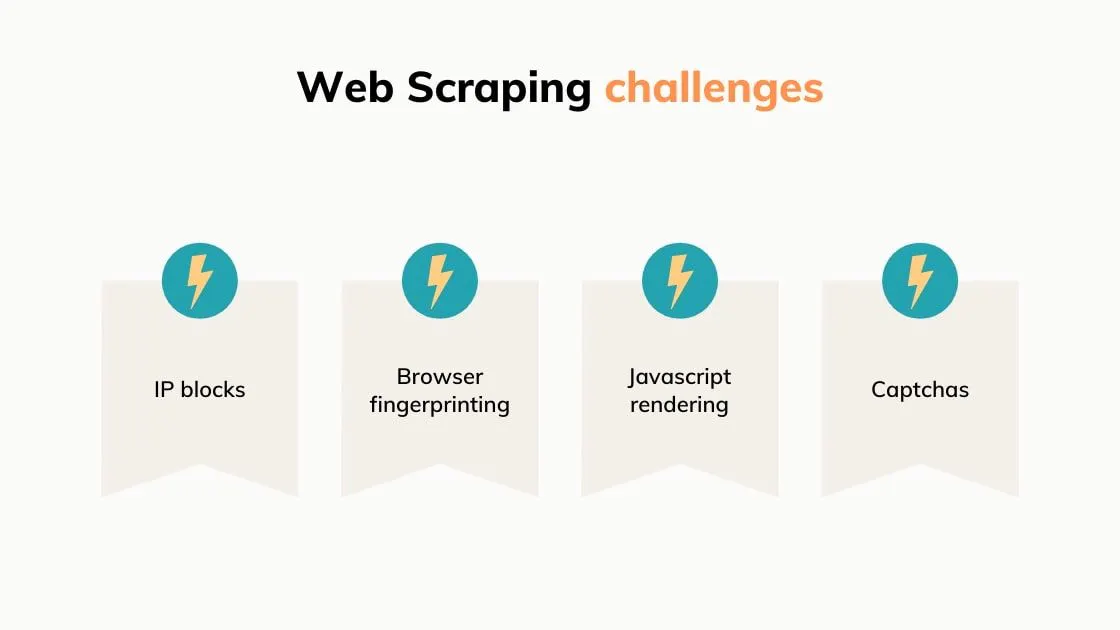 Infographic listing web scraping challenges: IP blocks, browser fingerprinting, JavaScript rendering, and CAPTCHAs