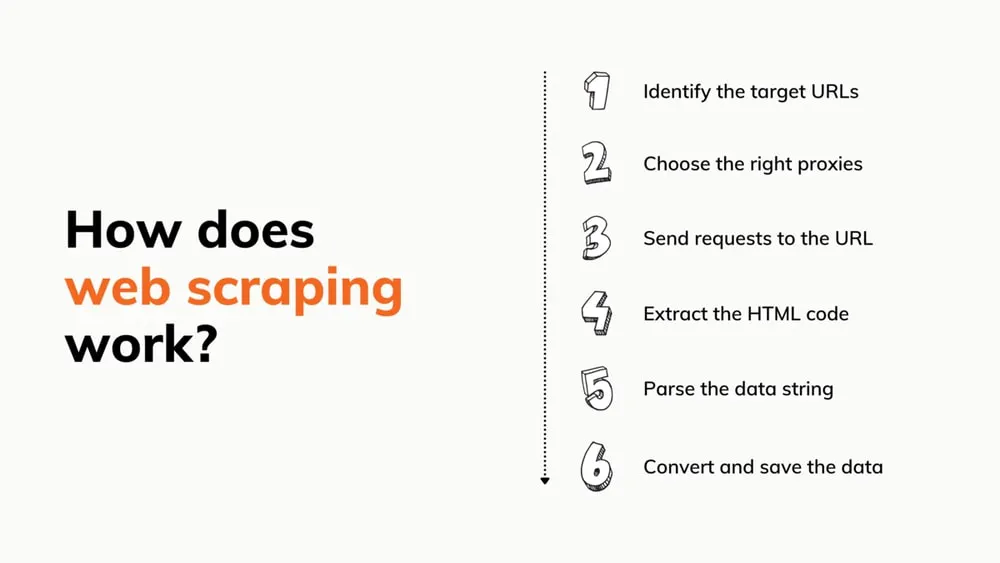 Step-by-step graphic explaining a web scraping workflow from target URLs to saving parsed data