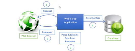 Diagram of a web scraping workflow showing browser requests, a scraping application, and a database