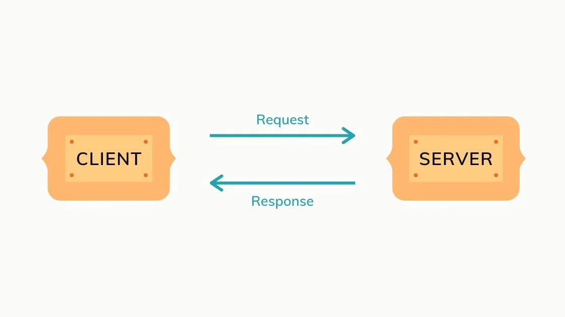 Client-server diagram showing request and response arrows between a client and a server