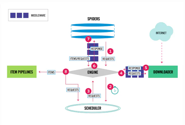 Diagram of Scrapy architecture showing spiders, engine, scheduler, downloader, and item pipelines