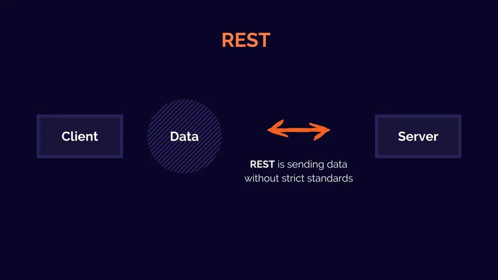 Diagram labeled REST showing data flowing between a client and server