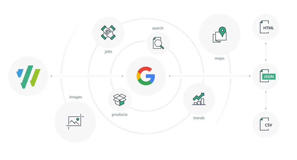 Diagram showing extracting Google data into formats like JSON and CSV using an API