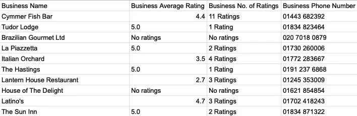 Spreadsheet-style table of scraped business listings with name, average rating, number of ratings, and phone number