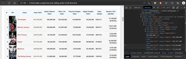 Chartmasters best-selling artists table with artist rows and sales figures, shown next to browser developer tools inspecting the table