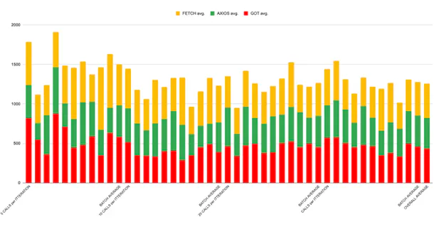 Bar chart comparing average request times for different HTTP clients such as fetch, Axios, and Got