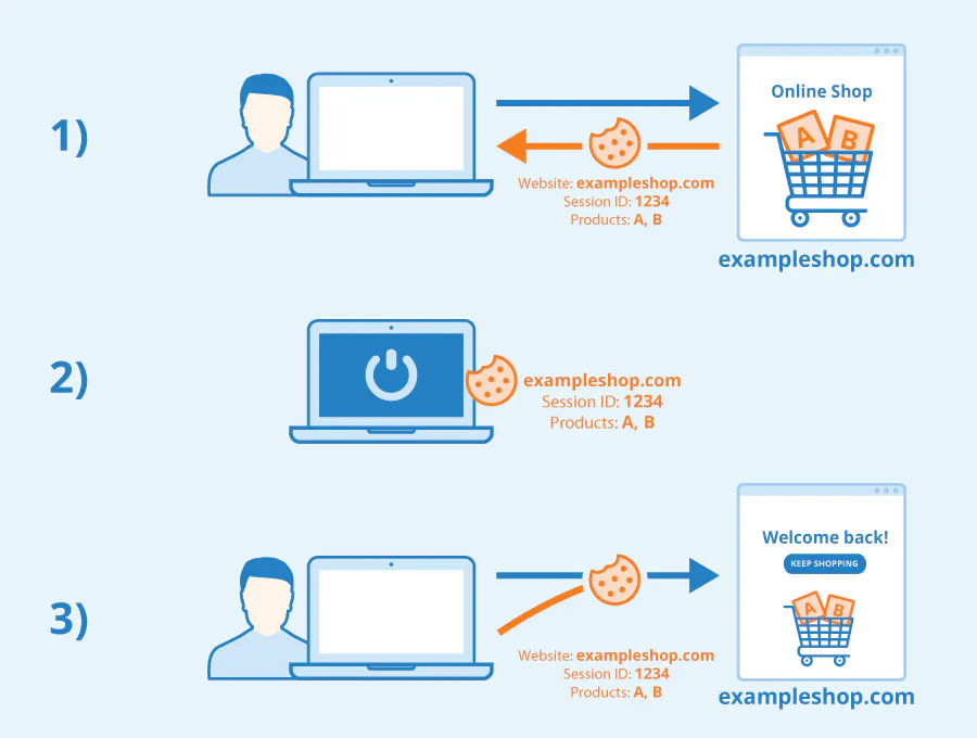 Diagram showing a session ID cookie being stored and used by an online shop to recognize a returning user