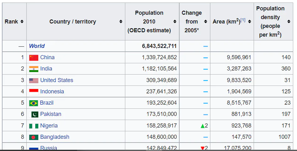 Wikipedia table listing countries by population with flags and population density columns