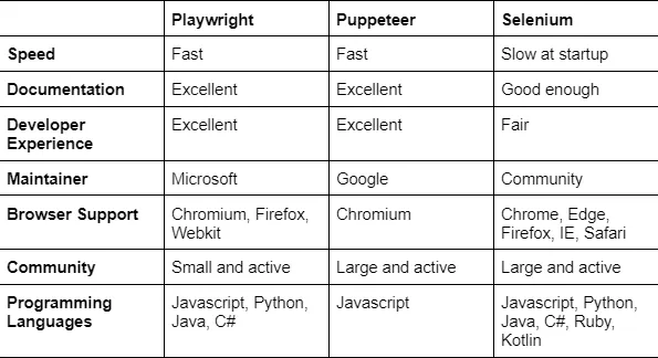 Comparison table of Playwright, Puppeteer, and Selenium across speed, documentation, and browser support