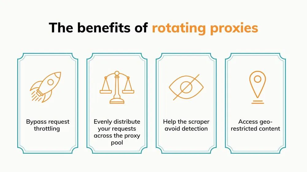 Infographic listing benefits of rotating proxies with four icon cards, including bypass throttling and avoid detection