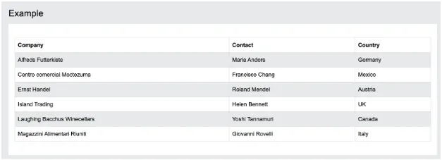 Example HTML table listing companies, contacts, and countries
