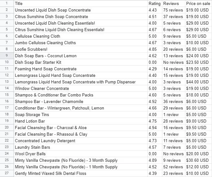 Spreadsheet of scraped product titles with rating, review count, and sale price columns