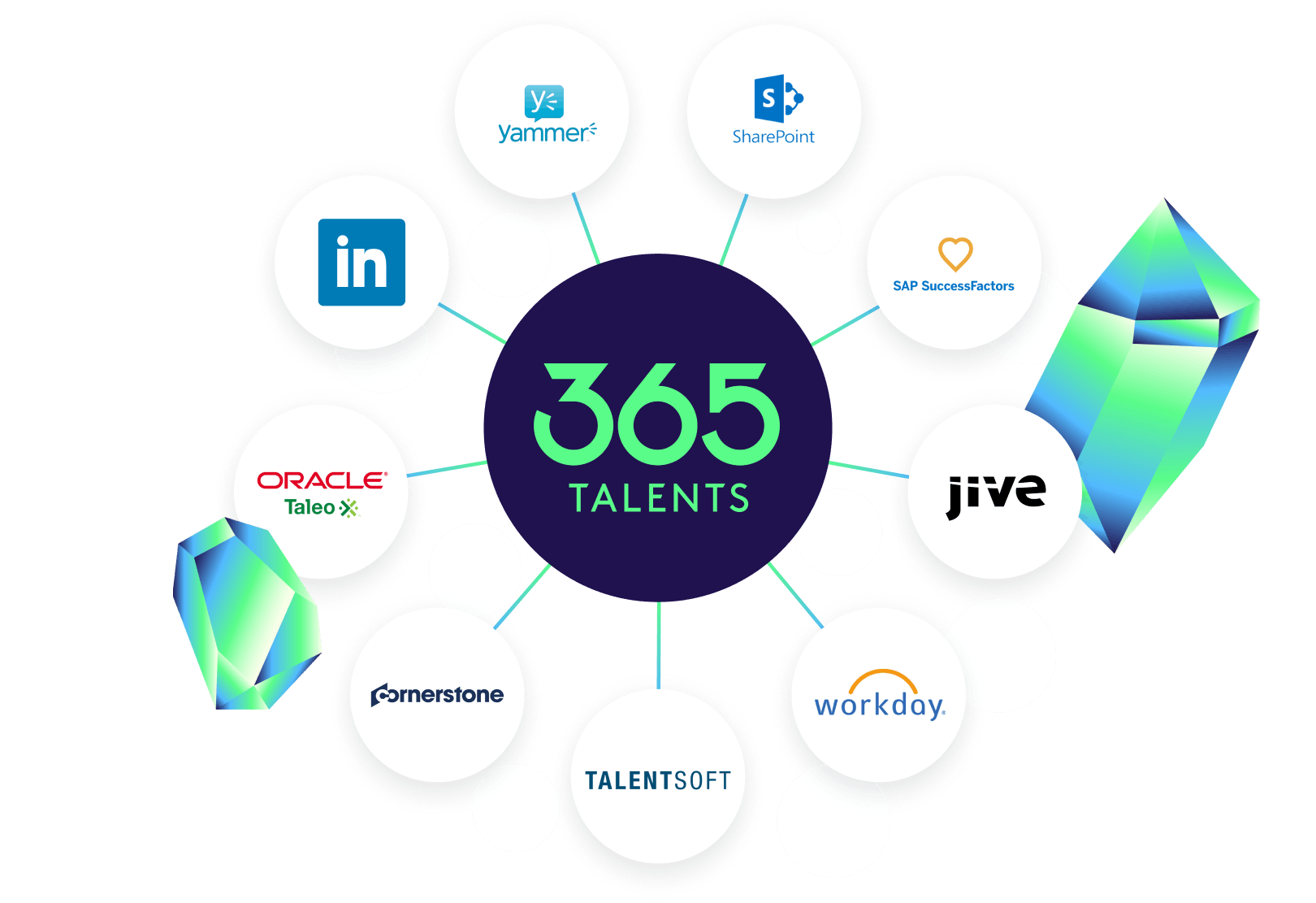 365talents integrations