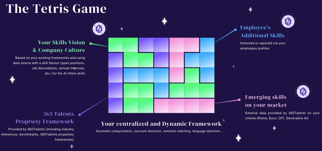Visualisation of how 365Talents builds your skills framework: the Tetris Game