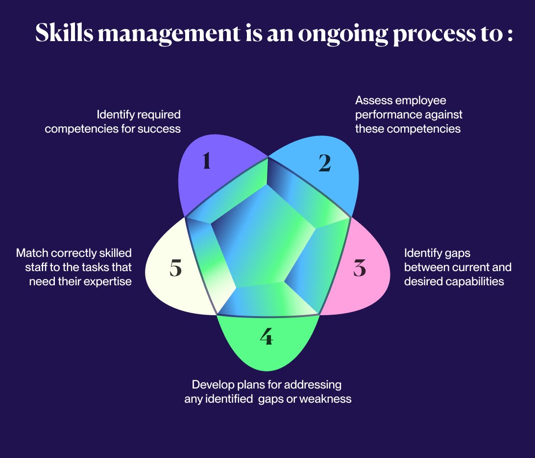 skills management process