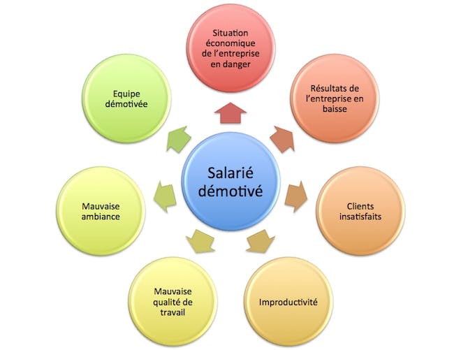 schéma du salarié démotivé